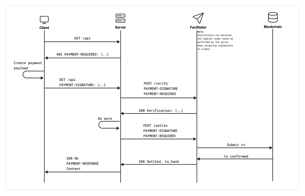 Cloudflare Monetization Gateway：让AI代理为你的API自动付费