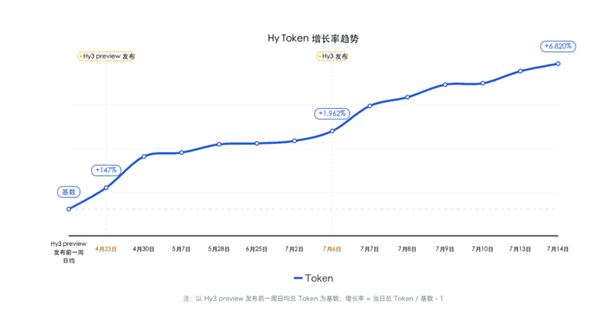 上线一周调用量暴涨68倍！腾讯混元Hy3登顶全球大模型调用榜
