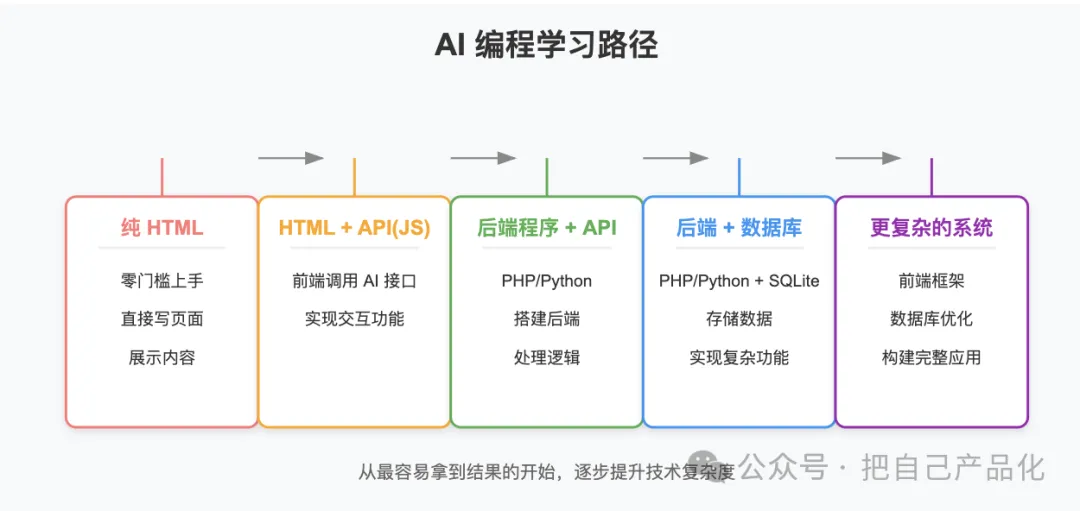 干中学 = 最少必要知识 + 立即实践 干中学 = 最少必要知识 + 立即实践